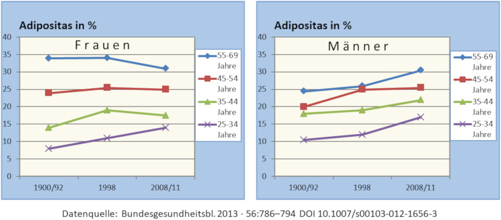 Adipositas Frauen und Männer