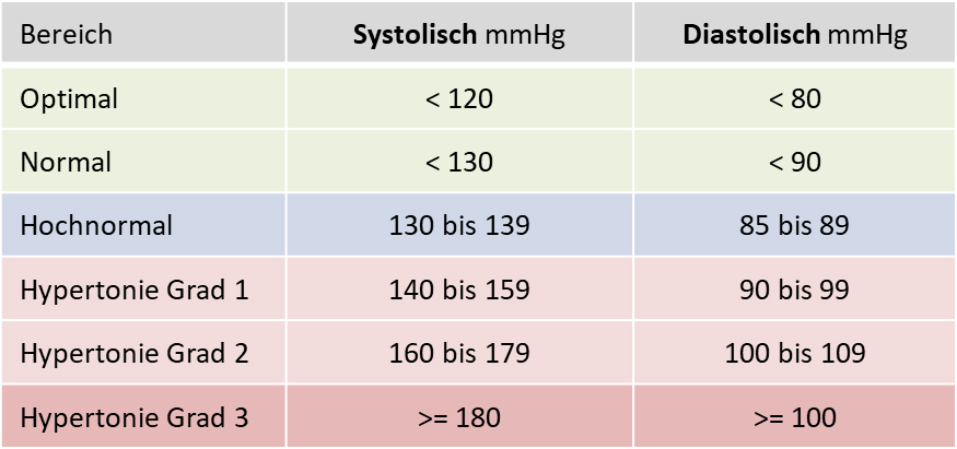 Bluthochdruckgrade