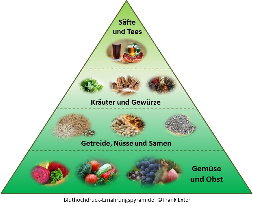 blutdruckgerechte Ernährung Pyramide