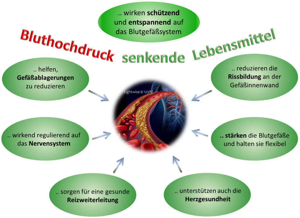 Blutdrucksenkende Lebensmittel Schaubild