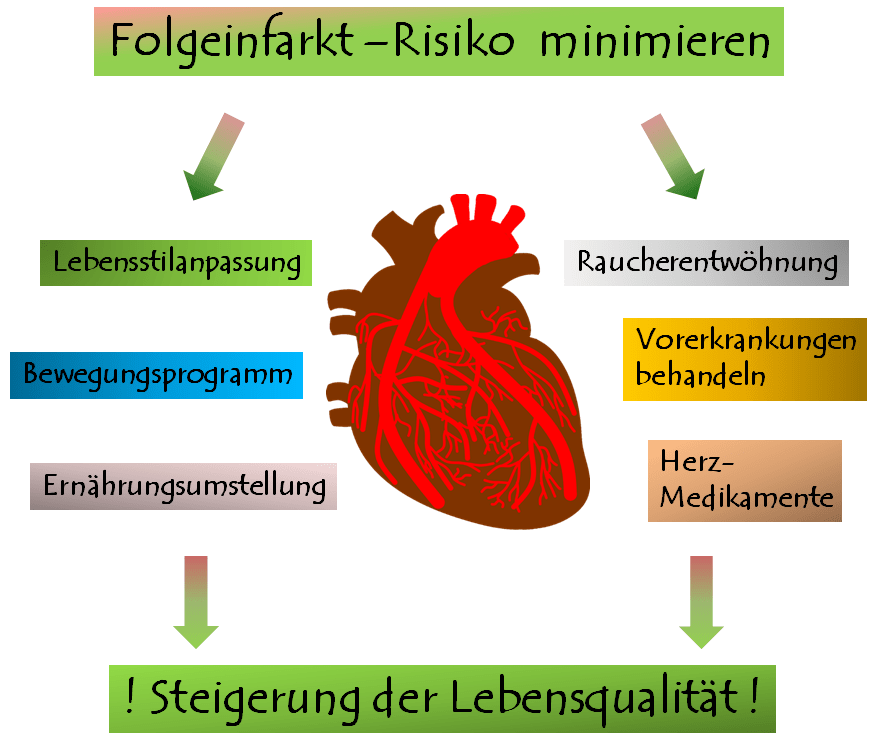 Risikominimierung vor neuem Herzinfarkt